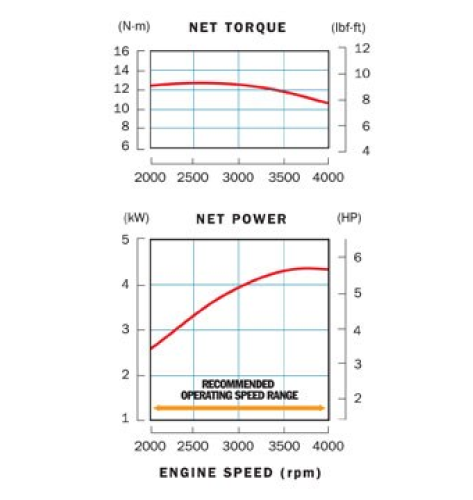 Performance curve displaying engine torque and net power