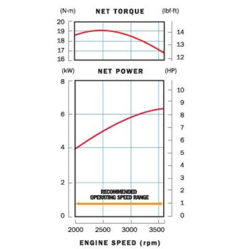 Performance curve displaying engine torque and net power